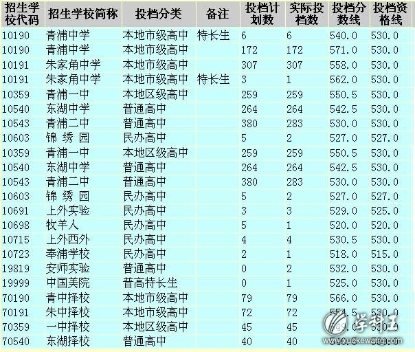 2010年上海青浦区普通高中分数线_中考_资讯
